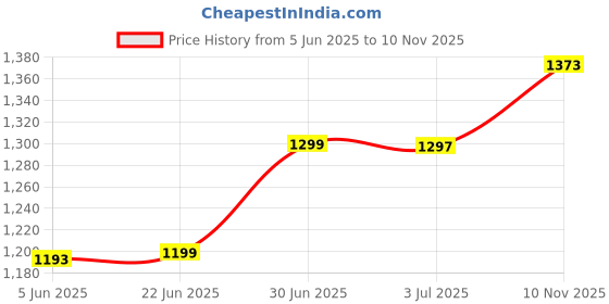 flipkart.com bajaj DX7 with LED Bulb 1000 W Dry Iron bajaj Price History Graph from 5 Jun 2025 to 10 Nov 2025