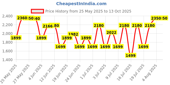 flipkart.com bajaj Edge HS Neo 1200 3 Blade Ceiling Fan bajaj Price History Graph from 25 May 2025 to 12 Oct 2025