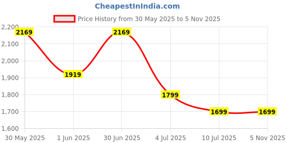 flipkart.com bajaj Edge HS Neo 1200 3 Blade Ceiling Fan bajaj Price History Graph from 30 May 2025 to 4 Nov 2025