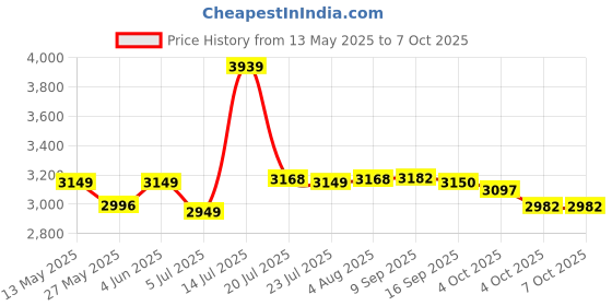 flipkart.com bajaj Electrical 450 W Juicer Mixer Grinder bajaj Price History Graph from 13 May 2025 to 7 Oct 2025