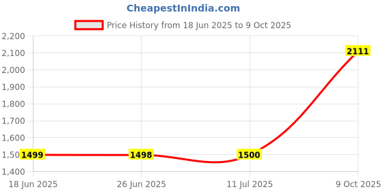 flipkart.com bajaj ELECTRICAL MX 4 Neo (440509) 1250 W Steam Iron bajaj Price History Graph from 18 Jun 2025 to 9 Oct 2025