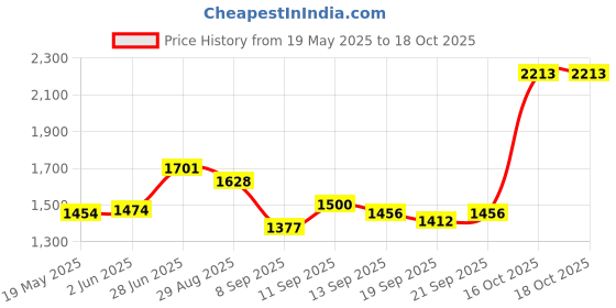 flipkart.com bajaj electricals Herculo 1100 W Dry Iron bajaj electricals Price History Graph from 19 May 2025 to 17 Oct 2025
