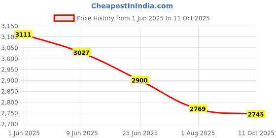flipkart.com bajaj Elegance 500 W Juicer Mixer Grinder bajaj Price History Graph from 1 Jun 2025 to 11 Oct 2025