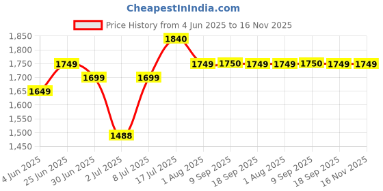 flipkart.com bajaj ELX 16 LED 260Lm 6 hrs Lantern Emergency Light bajaj Price History Graph from 4 Jun 2025 to 16 Nov 2025