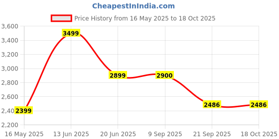 flipkart.com bajaj ELX 36 10 hrs Lantern Emergency Light bajaj Price History Graph from 16 May 2025 to 18 Oct 2025