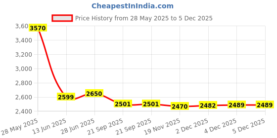 flipkart.com bajaj ELX 36 LED abs plastic 8 hrs Lantern Emergency Light bajaj Price History Graph from 28 May 2025 to 4 Dec 2025