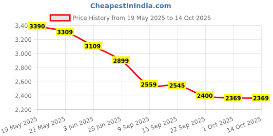 flipkart.com bajaj ELX 36 LED Emergency light 12 hrs Lantern Emergency Light bajaj Price History Graph from 19 May 2025 to 14 Oct 2025