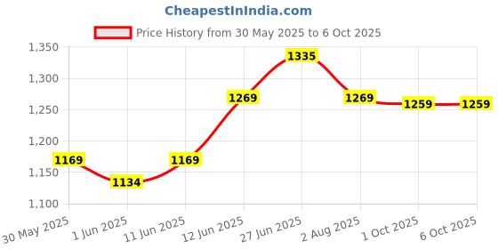 flipkart.com bajaj ELX MINI 4 hrs Torch Emergency Light bajaj Price History Graph from 30 May 2025 to 5 Oct 2025