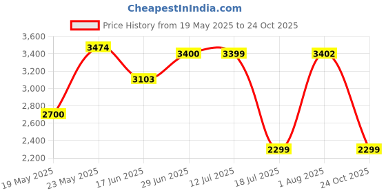 flipkart.com bajaj Energos 26 5 Star 1200 3 Blade Ceiling Fan bajaj Price History Graph from 19 May 2025 to 24 Oct 2025