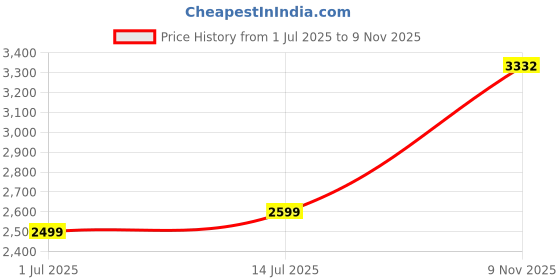 flipkart.com bajaj Energos 5 Star 1200 3 Blade Ceiling Fan bajaj Price History Graph from 1 Jul 2025 to 9 Nov 2025