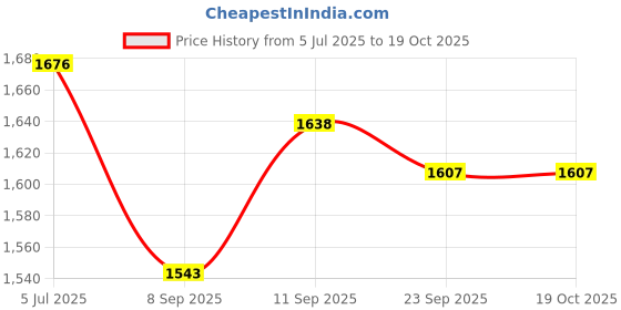 flipkart.com bajaj ENERGY SAVER & Suitable For :~ SHOP , SHOWROOM , HOME , OFFICE [ MAKE IN INDIA ] Fan Room Heater bajaj Price History Graph from 5 Jul 2025 to 18 Oct 2025