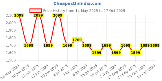 flipkart.com bajaj Esteem 1 Star 3 Blade Table Fan bajaj Price History Graph from 14 May 2025 to 16 Oct 2025