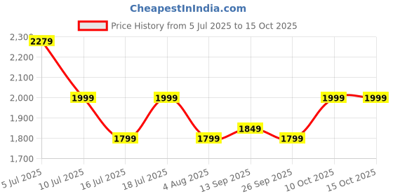flipkart.com bajaj Esteem 400 3 Blade Pedestal Fan bajaj Price History Graph from 5 Jul 2025 to 15 Oct 2025