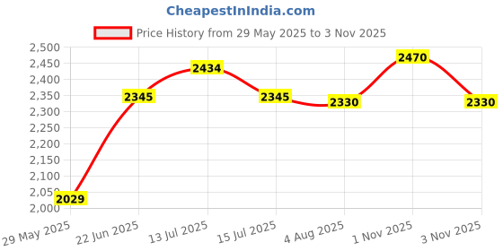 flipkart.com bajaj Esteem 400 mm Wall Fan 400 3 Blade Wall Fan bajaj Price History Graph from 29 May 2025 to 1 Nov 2025