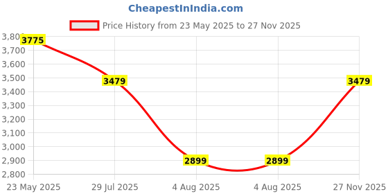 flipkart.com bajaj Ethora Plus BLDC 5 Star 1200 3 Blade Ceiling Fan bajaj Price History Graph from 23 May 2025 to 27 Nov 2025