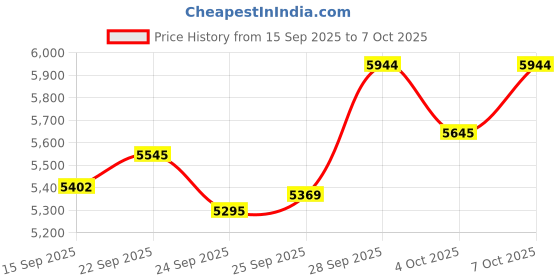 flipkart.com bajaj Evoque 1000 W 1000 W Mixer Blender bajaj Price History Graph from 15 Sep 2025 to 7 Oct 2025