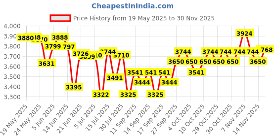 flipkart.com bajaj Farrata Neo 500 3 Blade Pedestal Fan bajaj Price History Graph from 19 May 2025 to 30 Nov 2025