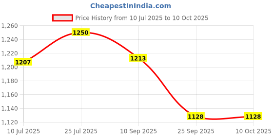 flipkart.com bajaj Flashy 1000 Halogen Room Heater bajaj Price History Graph from 10 Jul 2025 to 10 Oct 2025