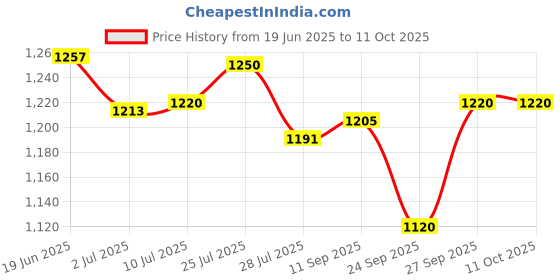 flipkart.com bajaj Flashy 1000 Watts Halogen Room Heater bajaj Price History Graph from 19 Jun 2025 to 10 Oct 2025