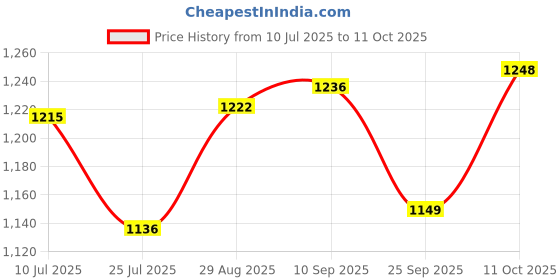 flipkart.com bajaj FLASHY FLASHY Halogen Room Heater bajaj Price History Graph from 10 Jul 2025 to 11 Oct 2025