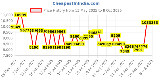 flipkart.com bajaj FX-1000 DLX 1000 W Food Processor bajaj Price History Graph from 13 May 2025 to 8 Oct 2025