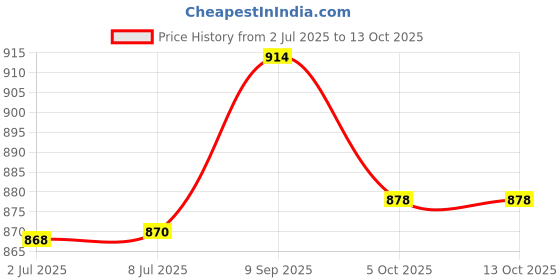 flipkart.com bajaj FX-1000 DLX 1000W Food Processor CHATNI JAR ! MORPHY RICHARDS ! INALSA INOX-1000 Mixer Juicer Jar bajaj Price History Graph from 2 Jul 2025 to 12 Oct 2025