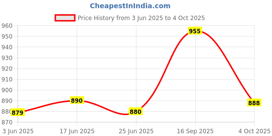 flipkart.com bajaj FX-1000 FOOD PROCESSOR JUICER & BLENDOR JAR, TRANAPARANT JAR Mixer Juicer Jar bajaj Price History Graph from 3 Jun 2025 to 4 Oct 2025