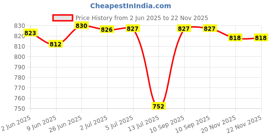 flipkart.com bajaj FX -1000 Food Processor Mixer Juicer Jar bajaj Price History Graph from 2 Jun 2025 to 22 Nov 2025