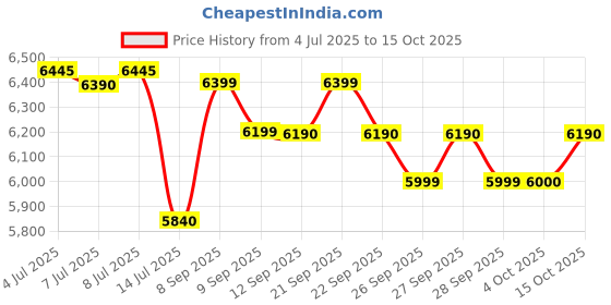 flipkart.com bajaj FX 11 600 W Food Processor bajaj Price History Graph from 4 Jul 2025 to 15 Oct 2025