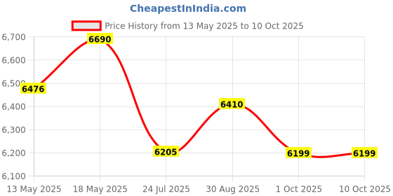 flipkart.com bajaj FX 11 Food Factory 600 W Food Processor bajaj Price History Graph from 13 May 2025 to 10 Oct 2025