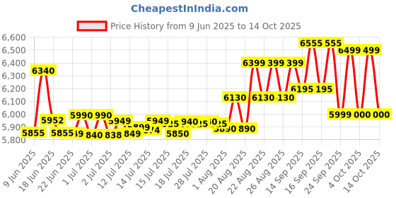 flipkart.com bajaj FX 11 Food Factory 600 W Food Processor bajaj Price History Graph from 9 Jun 2025 to 12 Oct 2025