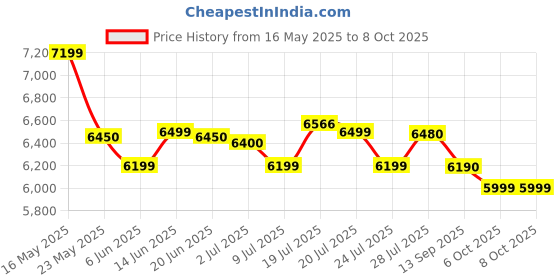 flipkart.com bajaj FX 11 Food Factory 600 W Juicer Mixer Grinder bajaj Price History Graph from 16 May 2025 to 7 Oct 2025