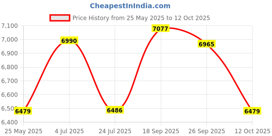 flipkart.com bajaj FX-11 FOOD PROCESSER 600 W Food Processor bajaj Price History Graph from 25 May 2025 to 12 Oct 2025