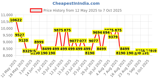 flipkart.com bajaj FX DLX 1000 W Food Processor bajaj Price History Graph from 12 May 2025 to 6 Oct 2025