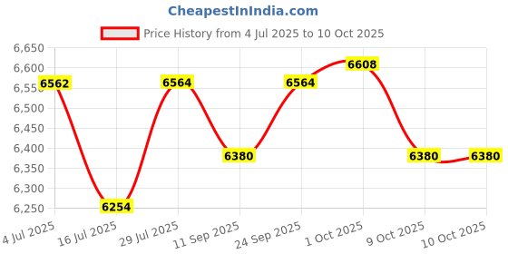 flipkart.com bajaj FX11 600 W Food Processor bajaj Price History Graph from 4 Jul 2025 to 9 Oct 2025