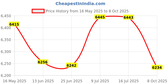 flipkart.com bajaj Fx11 600 W Juicer Mixer Grinder bajaj Price History Graph from 16 May 2025 to 8 Oct 2025