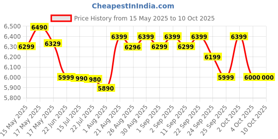 flipkart.com bajaj Fx11 Food Factory 600 W Food Processor bajaj Price History Graph from 15 May 2025 to 10 Oct 2025