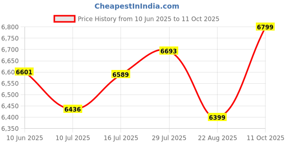flipkart.com bajaj Fx11 Food Factory 600 W Food Processor 600 W Food Processor bajaj Price History Graph from 10 Jun 2025 to 11 Oct 2025