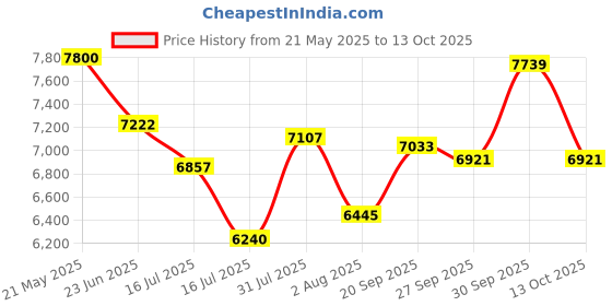 flipkart.com bajaj Fx11 Food Factory 600 W Food Processor (White) 600 W Food Processor bajaj Price History Graph from 21 May 2025 to 13 Oct 2025