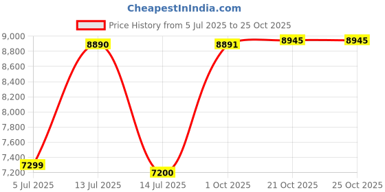 flipkart.com bajaj GF8 Frameless with 1 Jumbo Glass Manual Gas Stove bajaj Price History Graph from 5 Jul 2025 to 24 Oct 2025