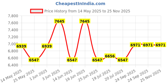flipkart.com bajaj Glass Automatic Gas Stove bajaj Price History Graph from 14 May 2025 to 25 Nov 2025