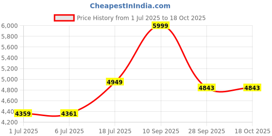 flipkart.com bajaj Glass Automatic Gas Stove bajaj Price History Graph from 1 Jul 2025 to 18 Oct 2025