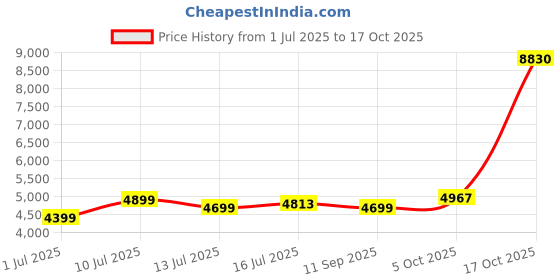 flipkart.com bajaj GP4 Slim Glass Manual Gas Stove bajaj Price History Graph from 1 Jul 2025 to 17 Oct 2025