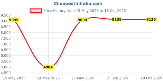 flipkart.com bajaj GP4 Slim with 1 Jumbo Glass Manual Gas Stove bajaj Price History Graph from 15 May 2025 to 18 Oct 2025