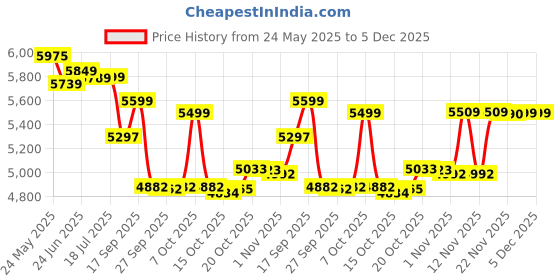 flipkart.com bajaj GP6, 3-Burner Glass Manual Gas Stove bajaj Price History Graph from 24 May 2025 to 5 Dec 2025