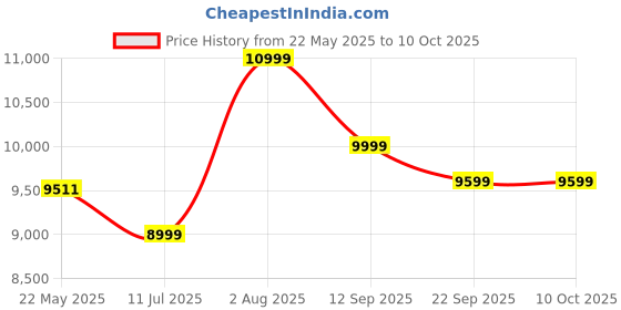 flipkart.com bajaj GP8 Neo Hobtop Glass Automatic Hob bajaj Price History Graph from 22 May 2025 to 9 Oct 2025