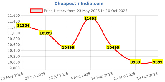 flipkart.com bajaj GP8 Neo Hobtop Glass Automatic Hob bajaj Price History Graph from 23 May 2025 to 9 Oct 2025