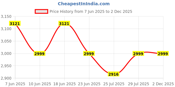 flipkart.com bajaj GTX 10 1000 Watt Grill Toaster | Drip Oil Collector | Non Stick Coating Grill bajaj Price History Graph from 7 Jun 2025 to 2 Dec 2025