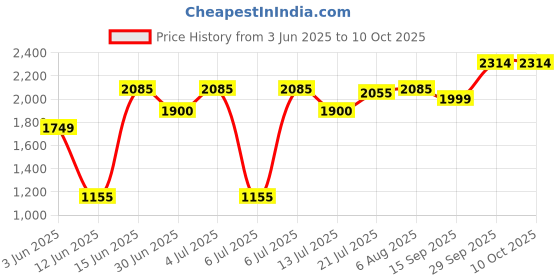 flipkart.com bajaj GTX 10 1000W Grill Toaster Grill bajaj Price History Graph from 3 Jun 2025 to 8 Oct 2025