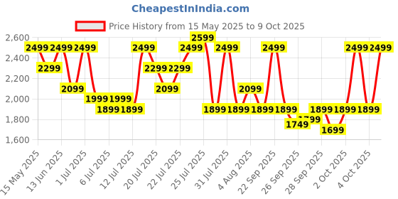 flipkart.com bajaj GX 1 500 W Juicer Mixer Grinder bajaj Price History Graph from 15 May 2025 to 9 Oct 2025